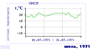 History of mean-day temperature's behavior in Omsk for the current
month in one of the years in 1916-1995 period.