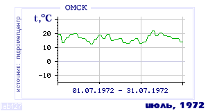 History of mean-day temperature's behavior in Omsk for the current
month in one of the years in 1916-1995 period.