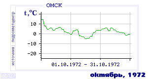 History of mean-day temperature's behavior in Omsk for the current
month in one of the years in 1916-1995 period.