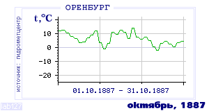 History of mean-day temperature's behavior in Orenburg for the current
month in one of the years in 1886-1995 period.