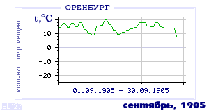 History of mean-day temperature's behavior in Orenburg for the current
month in one of the years in 1886-1995 period.