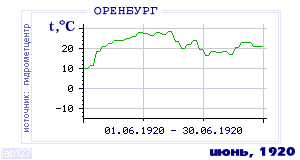 History of mean-day temperature's behavior in Orenburg for the current
month in one of the years in 1886-1995 period.