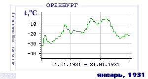 Так вела себя среднесуточная температура воздуха по г.Оренбург в этот же месяц в один из предыдущих годов с 1886 по 1995.