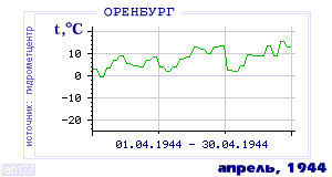 Так вела себя среднесуточная температура воздуха по г.Оренбург в этот же месяц в один из предыдущих годов с 1886 по 1995.