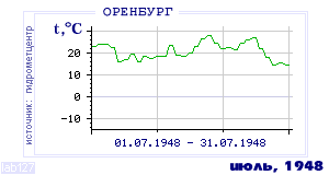 History of mean-day temperature's behavior in Orenburg for the current
month in one of the years in 1886-1995 period.