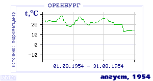 History of mean-day temperature's behavior in Orenburg for the current
month in one of the years in 1886-1995 period.