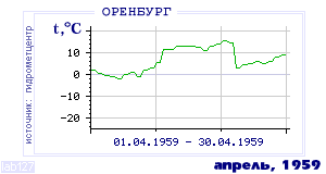 Так вела себя среднесуточная температура воздуха по г.Оренбург в этот же месяц в один из предыдущих годов с 1886 по 1995.