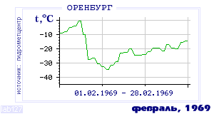 Так вела себя среднесуточная температура воздуха по г.Оренбург в этот же месяц в один из предыдущих годов с 1886 по 1995.