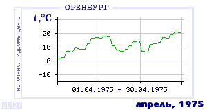 History of mean-day temperature's behavior in Orenburg for the current
month in one of the years in 1886-1995 period.