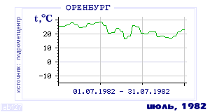 History of mean-day temperature's behavior in Orenburg for the current
month in one of the years in 1886-1995 period.