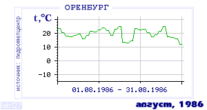 History of mean-day temperature's behavior in Orenburg for the current
month in one of the years in 1886-1995 period.