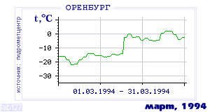 Так вела себя среднесуточная температура воздуха по г.Оренбург в этот же месяц в один из предыдущих годов с 1886 по 1995.