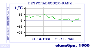History of mean-day temperature's behavior in Petropavlovsk-Kamchatsky for the current
month in one of the years in 1894-1995 period.