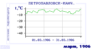 Так вела себя среднесуточная температура воздуха по г.Петропавловск-Камчатский в этот же месяц в один из предыдущих годов с 1894 по 1995.