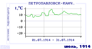 History of mean-day temperature's behavior in Petropavlovsk-Kamchatsky for the current
month in one of the years in 1894-1995 period.