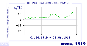 History of mean-day temperature's behavior in Petropavlovsk-Kamchatsky for the current
month in one of the years in 1894-1995 period.