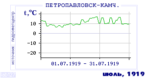 History of mean-day temperature's behavior in Petropavlovsk-Kamchatsky for the current
month in one of the years in 1894-1995 period.