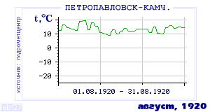 History of mean-day temperature's behavior in Petropavlovsk-Kamchatsky for the current
month in one of the years in 1894-1995 period.