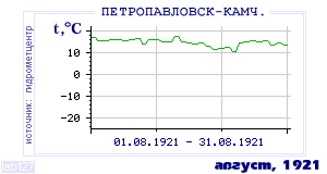 Так вела себя среднесуточная температура воздуха по г.Петропавловск-Камчатский в этот же месяц в один из предыдущих годов с 1894 по 1995.