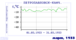 History of mean-day temperature's behavior in Petropavlovsk-Kamchatsky for the current
month in one of the years in 1894-1995 period.