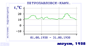 History of mean-day temperature's behavior in Petropavlovsk-Kamchatsky for the current
month in one of the years in 1894-1995 period.