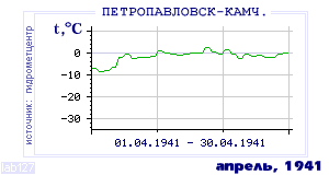 Так вела себя среднесуточная температура воздуха по г.Петропавловск-Камчатский в этот же месяц в один из предыдущих годов с 1894 по 1995.