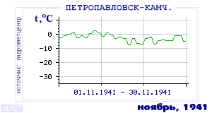 History of mean-day temperature's behavior in Petropavlovsk-Kamchatsky for the current
month in one of the years in 1894-1995 period.