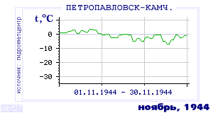 Так вела себя среднесуточная температура воздуха по г.Петропавловск-Камчатский в этот же месяц в один из предыдущих годов с 1894 по 1995.