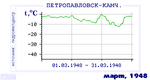 History of mean-day temperature's behavior in Petropavlovsk-Kamchatsky for the current
month in one of the years in 1894-1995 period.