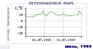 History of mean-day temperature's behavior in Petropavlovsk-Kamchatsky for the current
month in one of the years in 1894-1995 period.