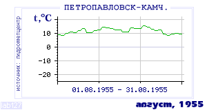 Так вела себя среднесуточная температура воздуха по г.Петропавловск-Камчатский в этот же месяц в один из предыдущих годов с 1894 по 1995.