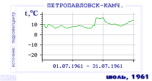 History of mean-day temperature's behavior in Petropavlovsk-Kamchatsky for the current
month in one of the years in 1894-1995 period.