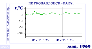 History of mean-day temperature's behavior in Petropavlovsk-Kamchatsky for the current
month in one of the years in 1894-1995 period.