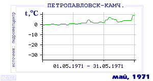 Так вела себя среднесуточная температура воздуха по г.Петропавловск-Камчатский в этот же месяц в один из предыдущих годов с 1894 по 1995.