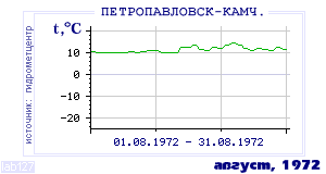 History of mean-day temperature's behavior in Petropavlovsk-Kamchatsky for the current
month in one of the years in 1894-1995 period.