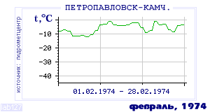 Так вела себя среднесуточная температура воздуха по г.Петропавловск-Камчатский в этот же месяц в один из предыдущих годов с 1894 по 1995.