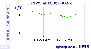 Так вела себя среднесуточная температура воздуха по г.Петропавловск-Камчатский в этот же месяц в один из предыдущих годов с 1894 по 1995.