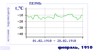 Так вела себя среднесуточная температура воздуха по г.Пермь в этот же месяц в один из предыдущих годов с 1882 по 1995.