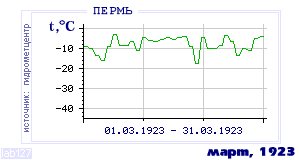 Так вела себя среднесуточная температура воздуха по г.Пермь в этот же месяц в один из предыдущих годов с 1882 по 1995.
