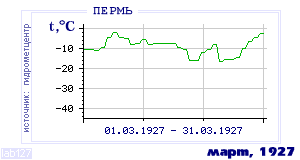 Так вела себя среднесуточная температура воздуха по г.Пермь в этот же месяц в один из предыдущих годов с 1882 по 1995.