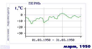 History of mean-day temperature's behavior in Perm' for the current
month in one of the years in 1882-1995 period.