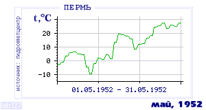 History of mean-day temperature's behavior in Perm' for the current
month in one of the years in 1882-1995 period.