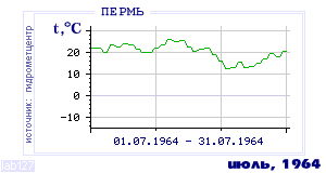 History of mean-day temperature's behavior in Perm' for the current
month in one of the years in 1882-1995 period.