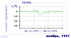 History of mean-day temperature's behavior in Perm' for the current
month in one of the years in 1882-1995 period.