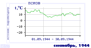 History of mean-day temperature's behavior in Pskov for the current
month in one of the years in 1936-1995 period.