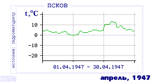 Так вела себя среднесуточная температура воздуха по г.Псков в этот же месяц в один из предыдущих годов с 1936 по 1995.