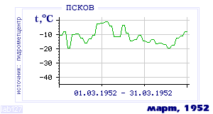 Так вела себя среднесуточная температура воздуха по г.Псков в этот же месяц в один из предыдущих годов с 1936 по 1995.