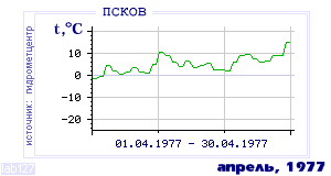 History of mean-day temperature's behavior in Pskov for the current
month in one of the years in 1936-1995 period.