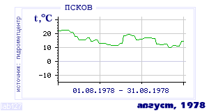 Так вела себя среднесуточная температура воздуха по г.Псков в этот же месяц в один из предыдущих годов с 1936 по 1995.