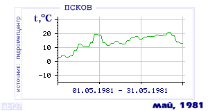 History of mean-day temperature's behavior in Pskov for the current
month in one of the years in 1936-1995 period.